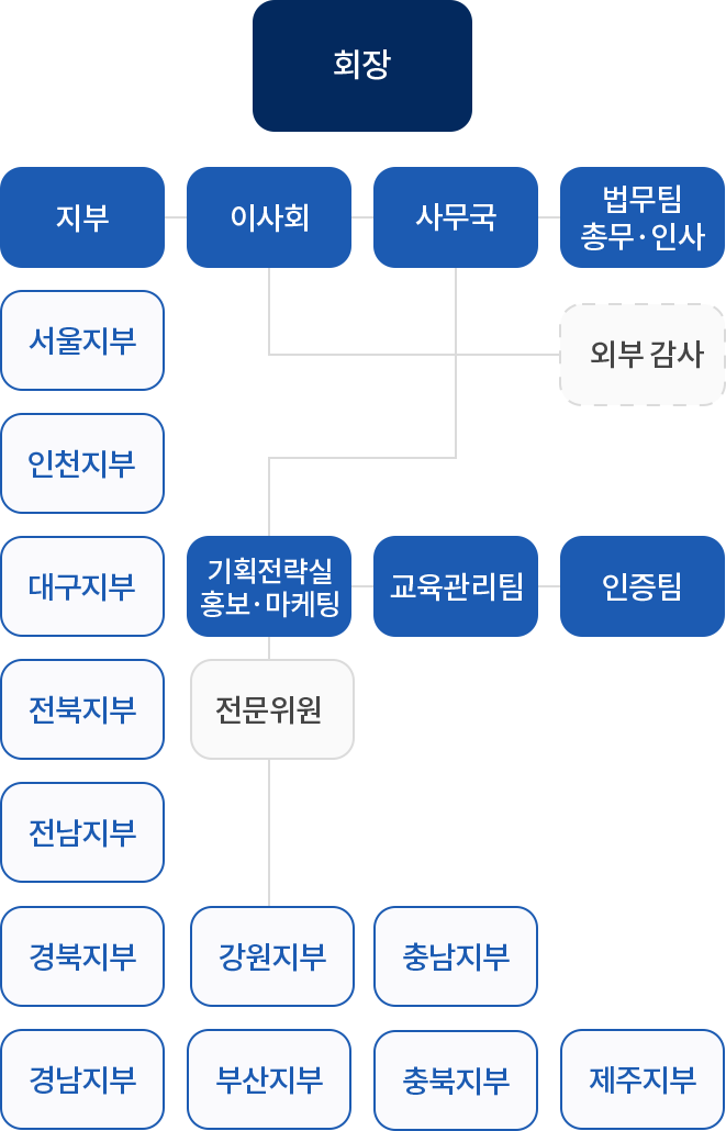 조직도